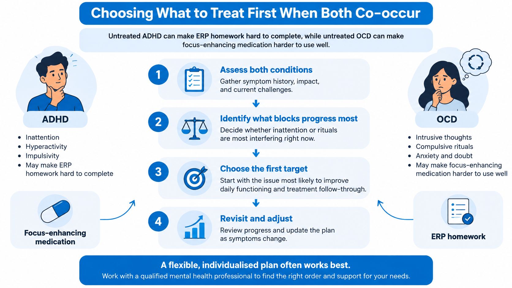 A flowchart infographic explaining how to prioritize treatment when a patient has both ADHD and OCD.