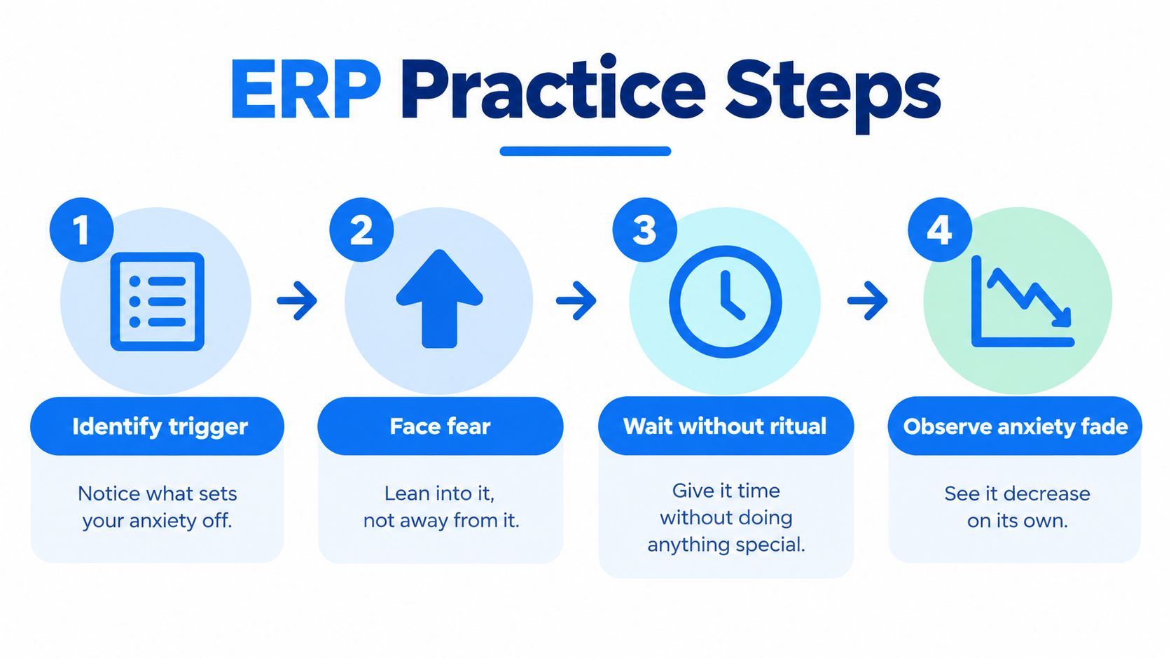 A diagram outlining the four steps of ERP practice to help manage anxiety and obsessive thoughts.