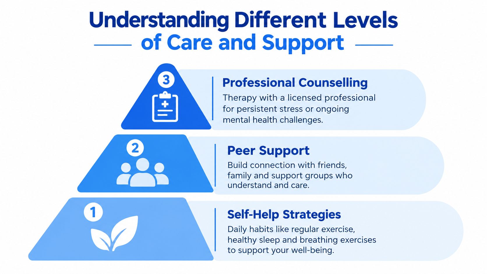 A pyramid chart illustrating three levels of mental health support: self-help strategies, peer support, and professional counselling.