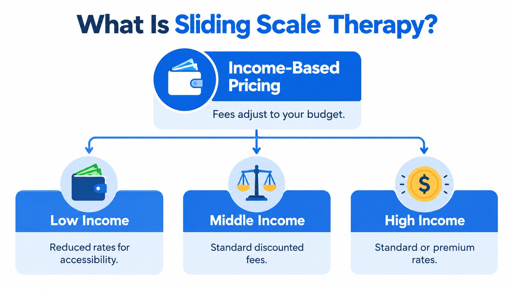 A diagram explaining sliding scale therapy with income-based pricing tiers for low, middle, and high income levels.