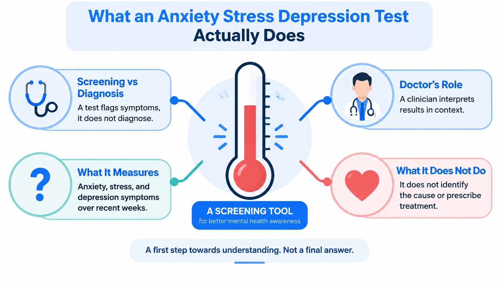 An infographic explaining that an anxiety, stress, and depression test acts as a screening tool, not a diagnosis.