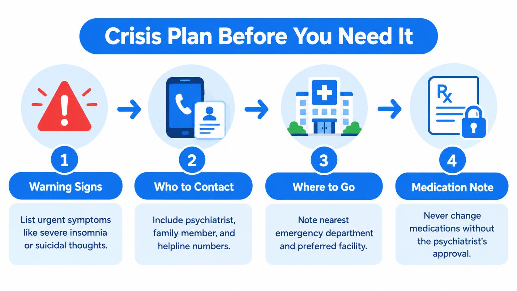 A four-step infographic illustrating a crisis plan including warning signs, contacts, facility locations, and medication notes.