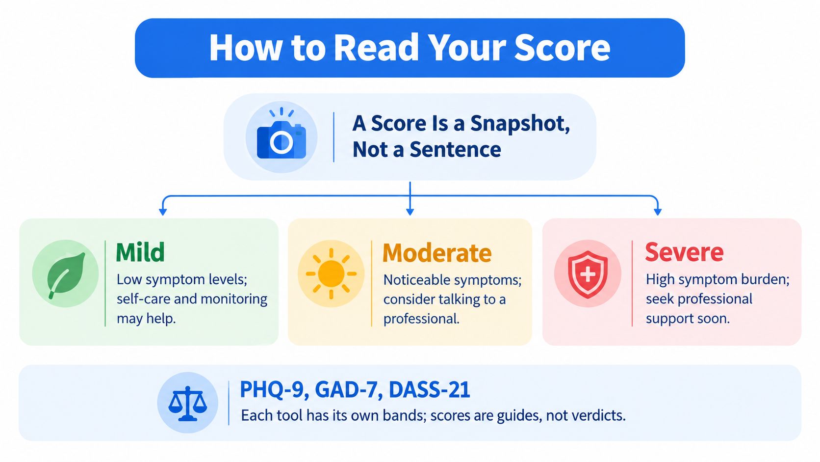 A visual guide explaining how to interpret mental health assessment scores, categorized by mild, moderate, and severe levels.