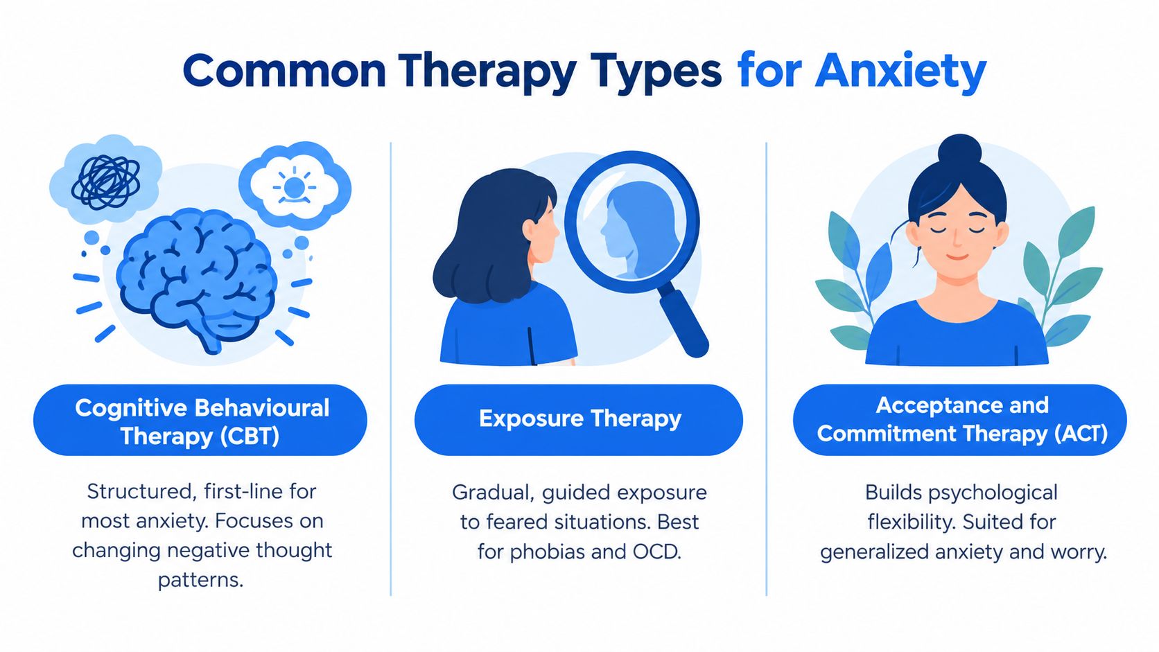 An infographic showing three common therapy types for anxiety: CBT, Exposure Therapy, and Acceptance and Commitment Therapy.