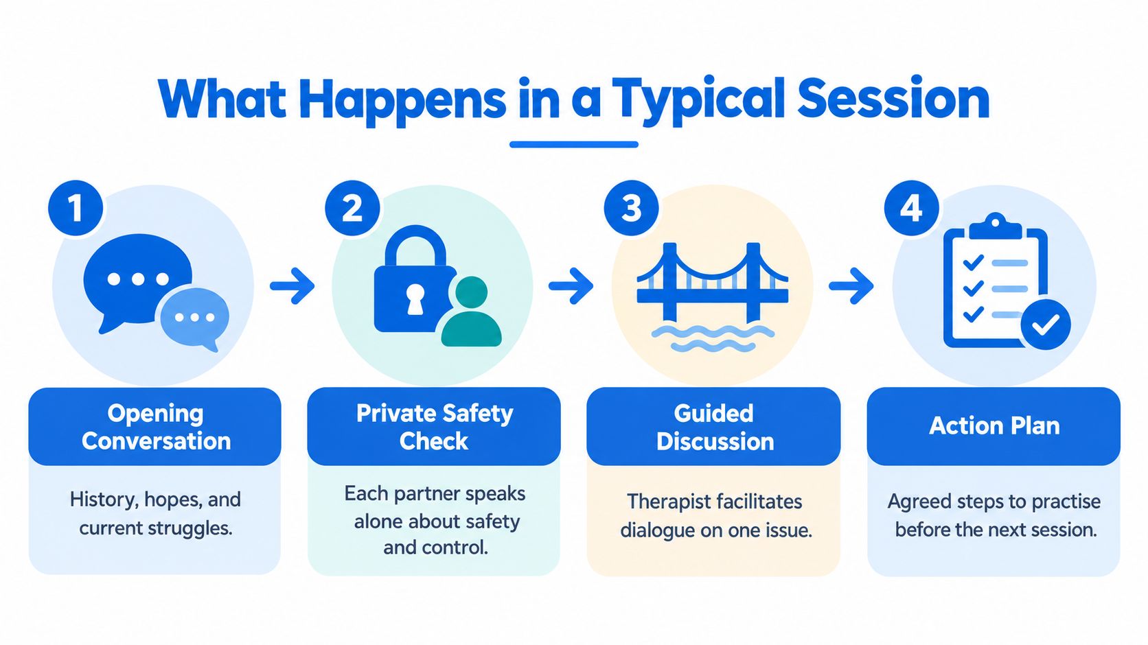 A four-step infographic showing the process of a typical marriage counseling session, from initial conversation to action plan.