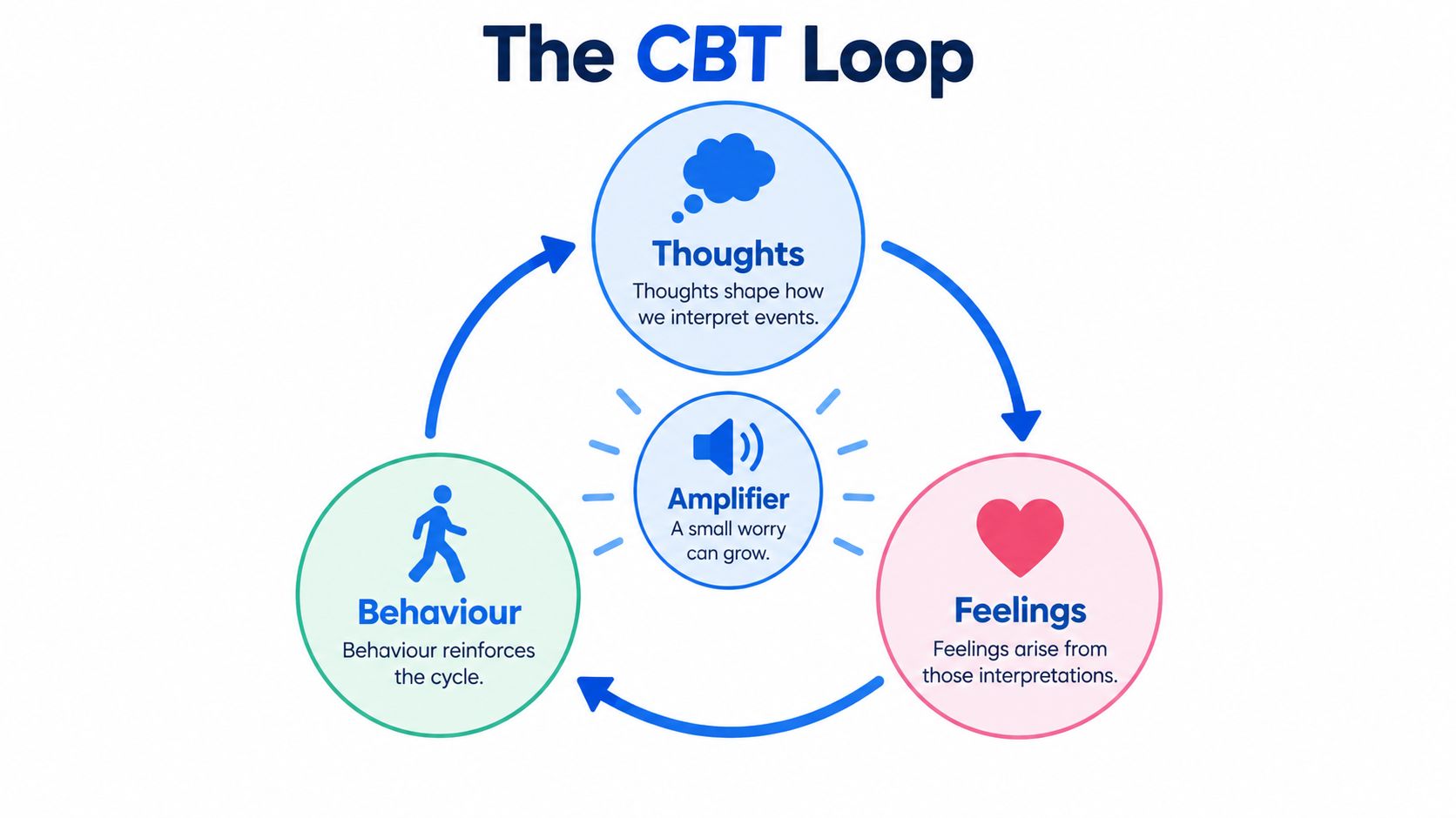 A diagram of the CBT loop showing the circular relationship between thoughts, feelings, and behaviors with an amplifier.