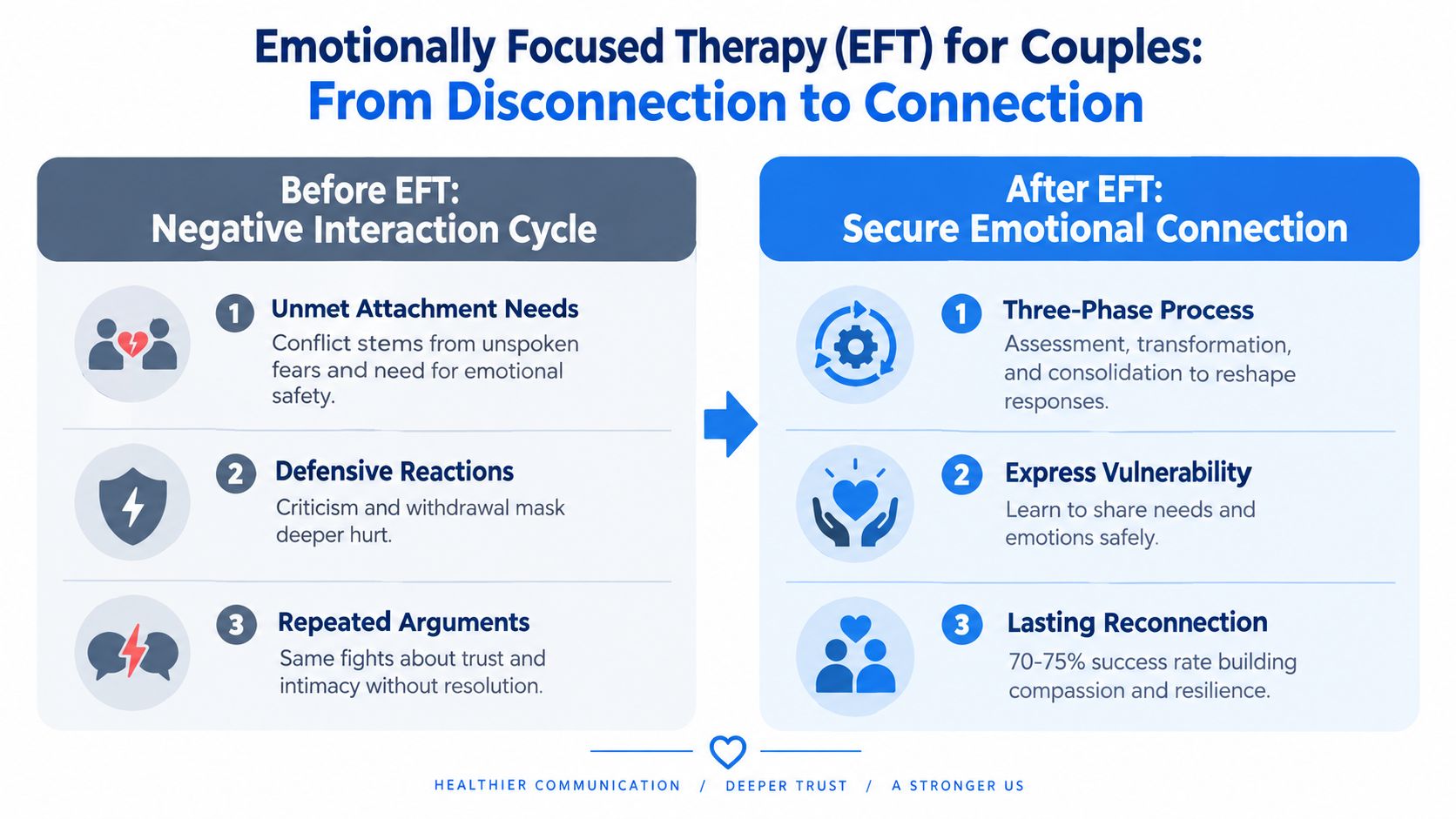 A diagram illustrating the transformation from a negative interaction cycle to a secure emotional connection using EFT.