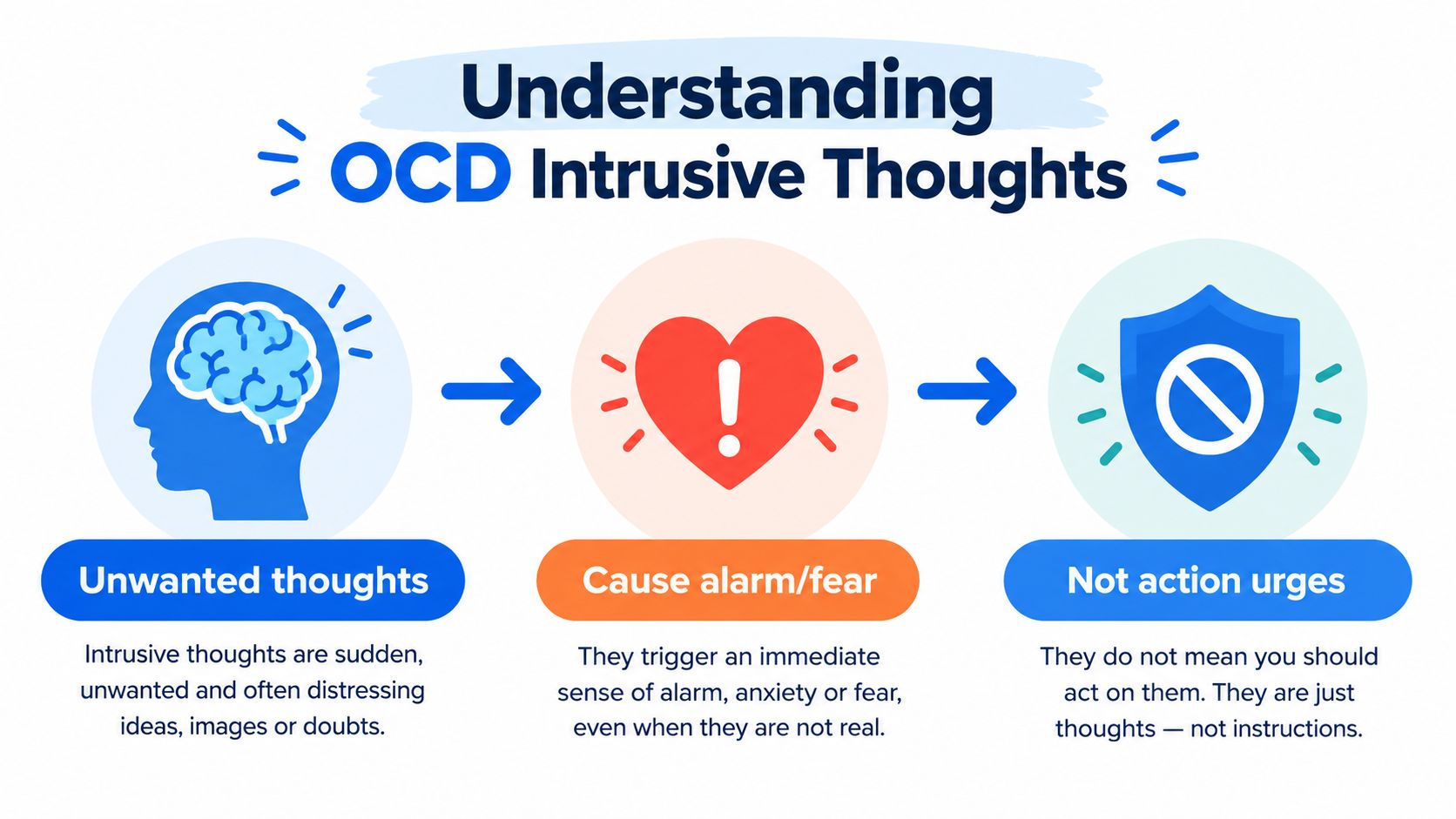 A diagram explaining OCD intrusive thoughts through a three-step cycle involving unwanted thoughts, fear, and urges.