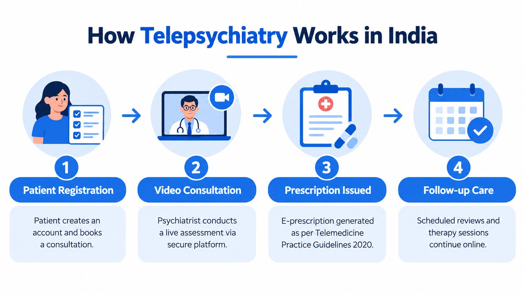 A four-step infographic illustrating the process of online psychiatry consultation for patients in India.