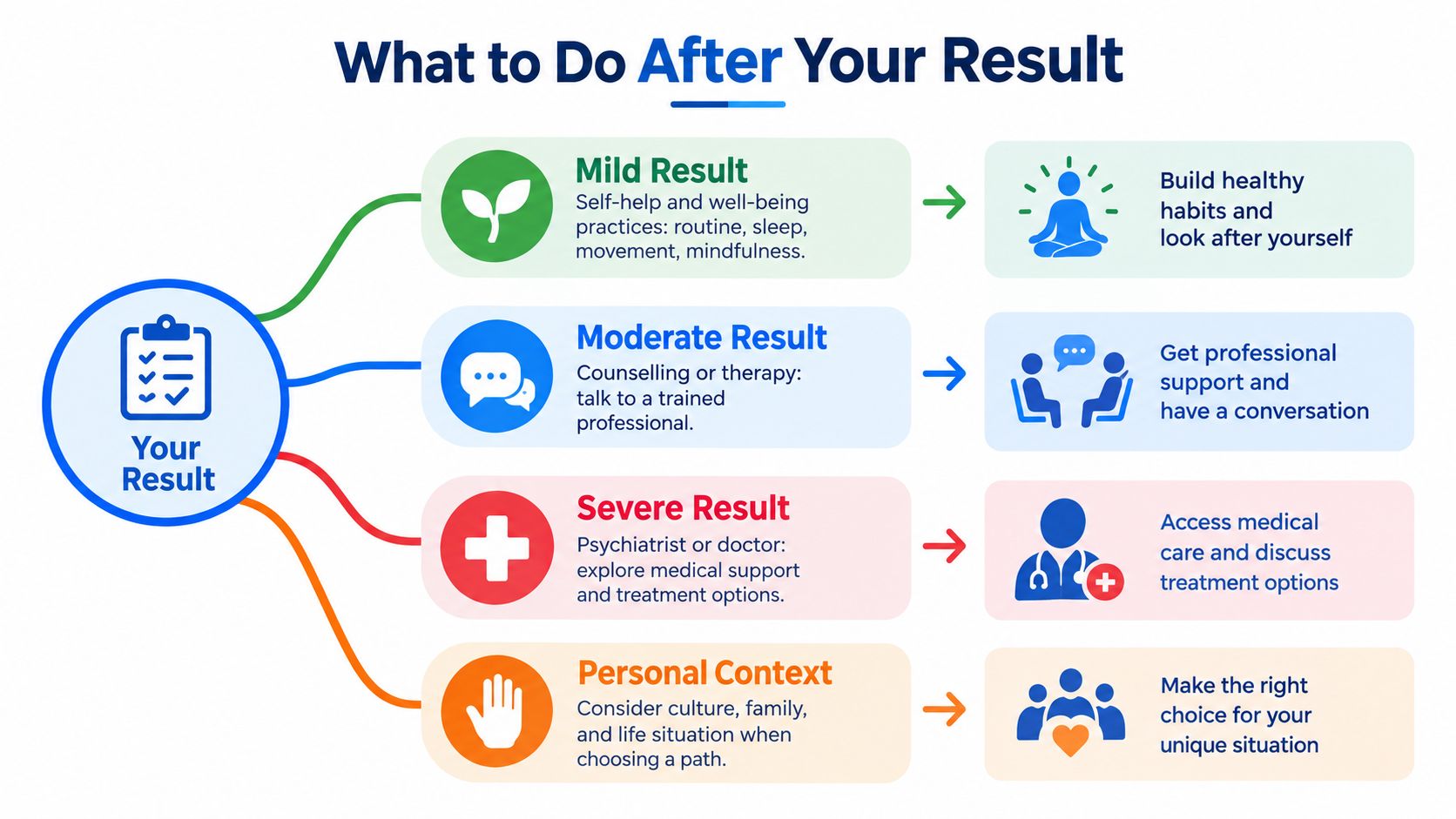 A flowchart guide explaining recommended actions for different mental health result levels ranging from mild to severe.