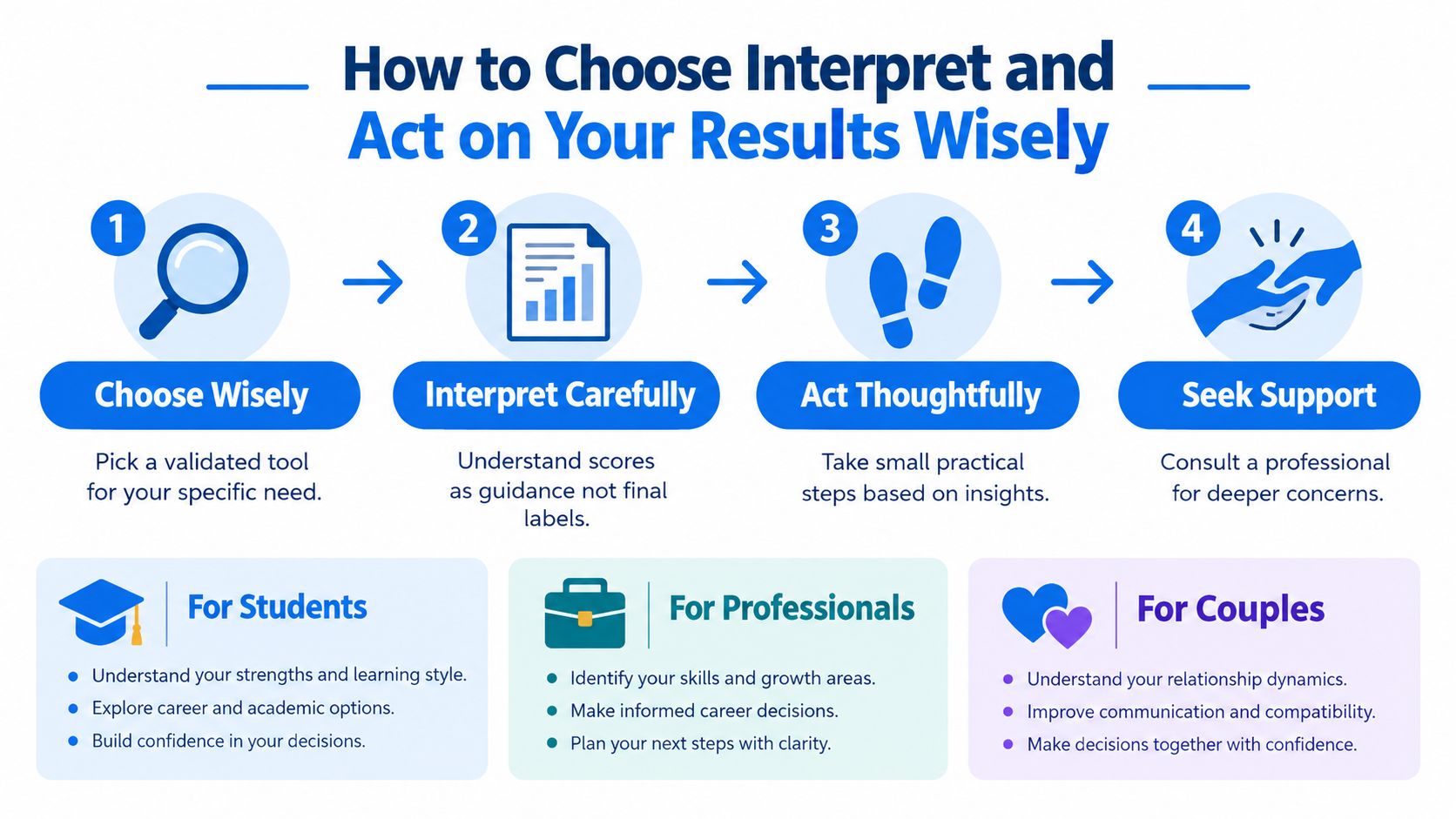 An infographic showing four steps to effectively choose, interpret, and act upon professional online assessment results.