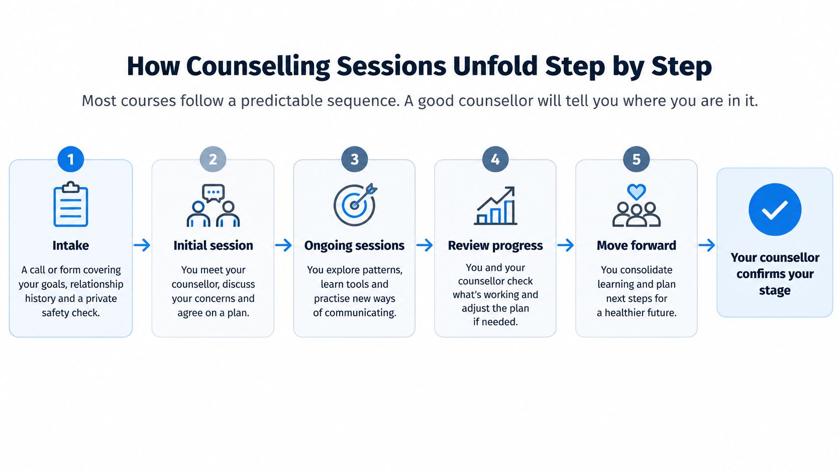 A step-by-step flowchart infographic illustrating the process of counseling sessions from intake to moving forward.
