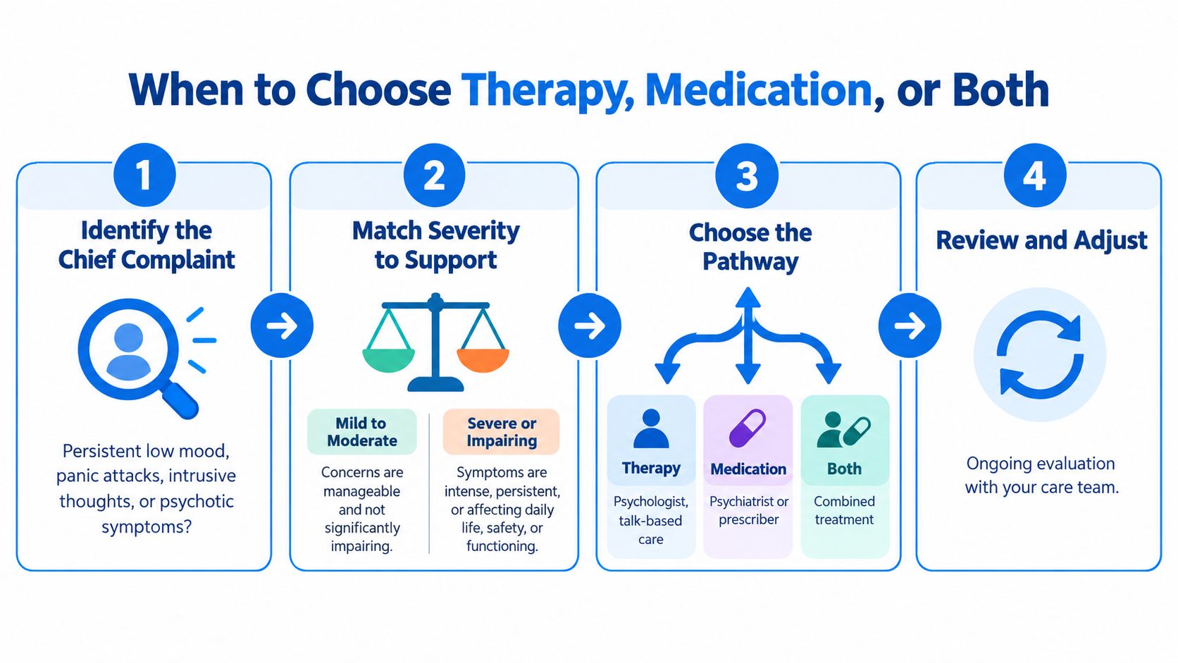 A four-step infographic illustrating how to choose between therapy, medication, or both for mental health support.
