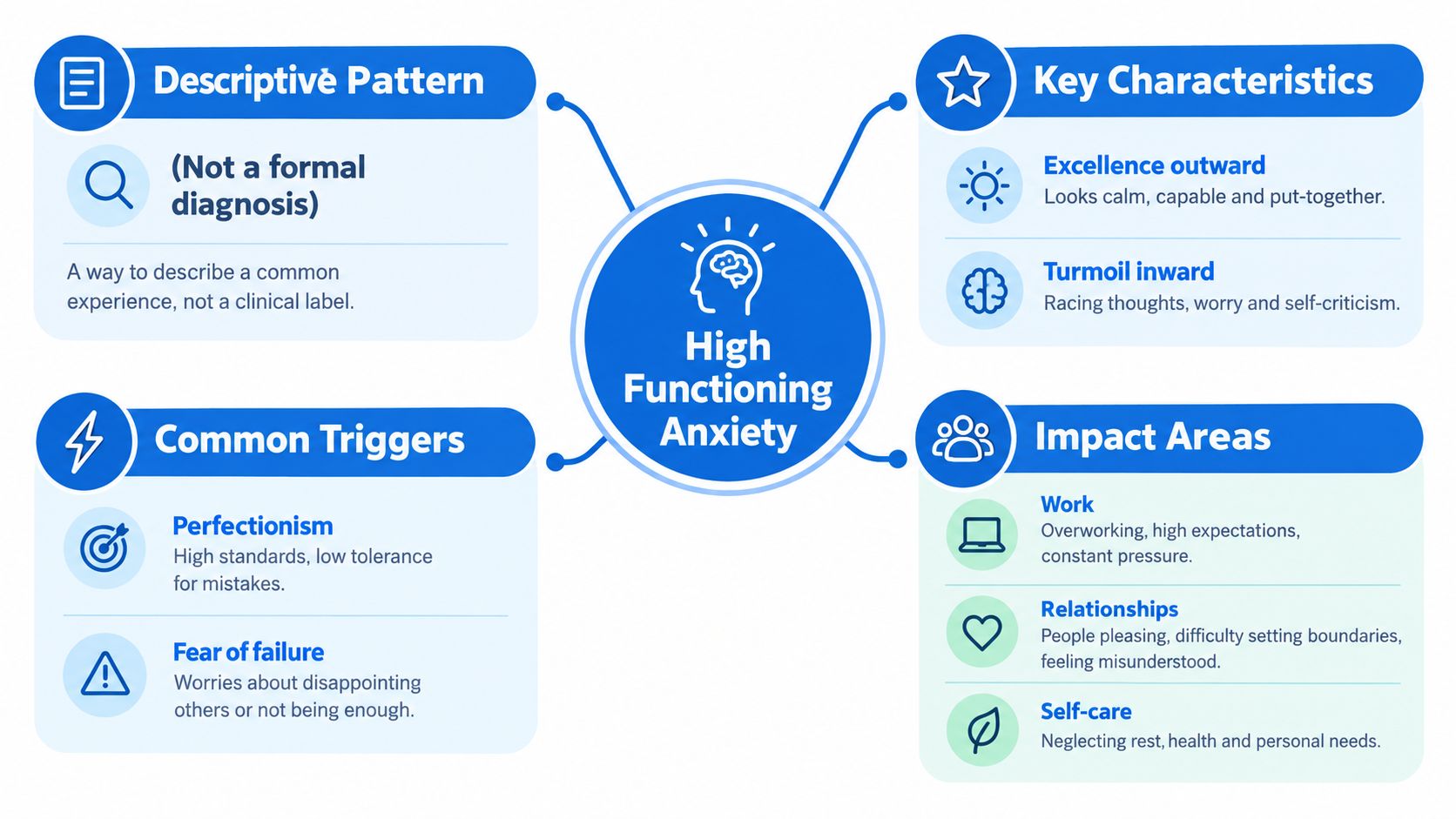 An infographic diagram outlining the definition, characteristics, triggers, and impact areas of high functioning anxiety.