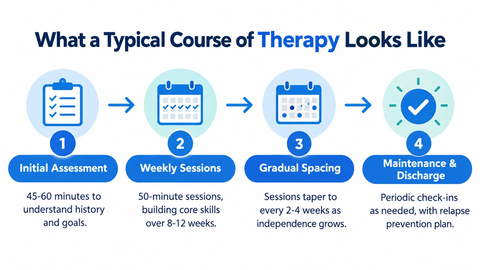 A four-step infographic illustrating the progression of a typical therapy course from assessment to discharge.