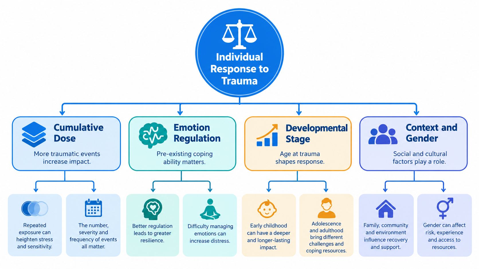 A diagram illustrating factors influencing an individual's response to trauma, including cumulative dose, emotion regulation, development, and context.