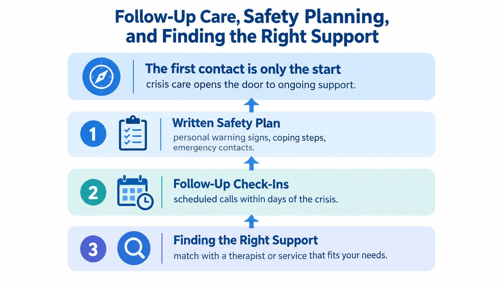 A diagram outlining steps for mental health follow-up care, including safety planning and finding professional support.