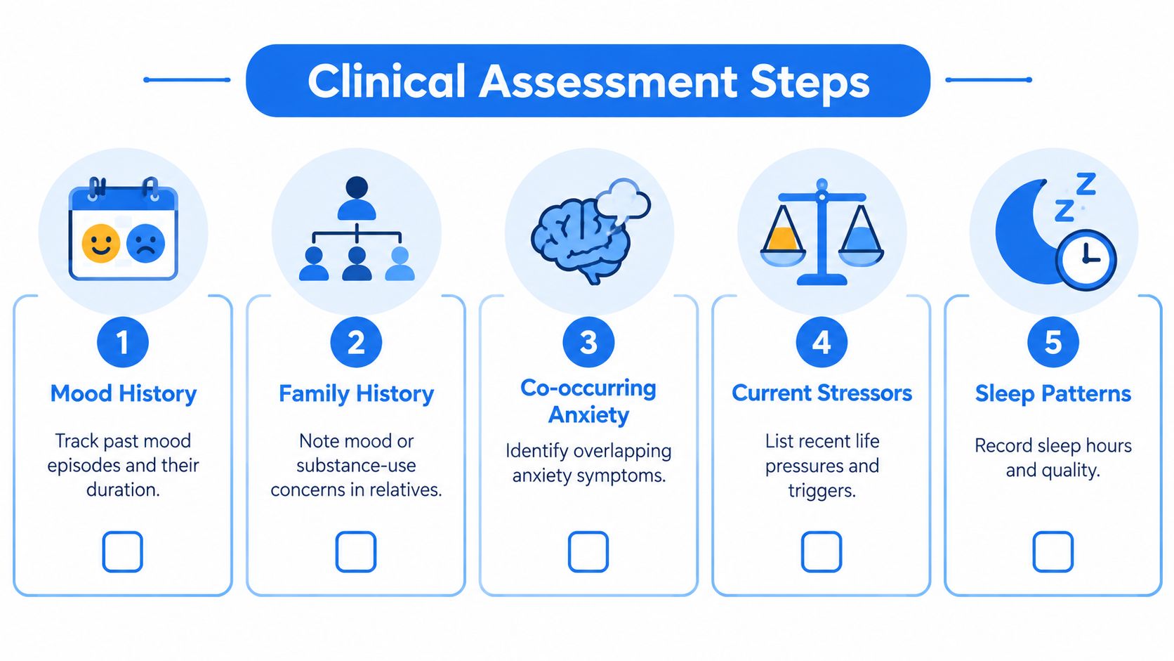 A flowchart showing five clinical assessment steps for evaluating a patient's mental health and wellbeing.