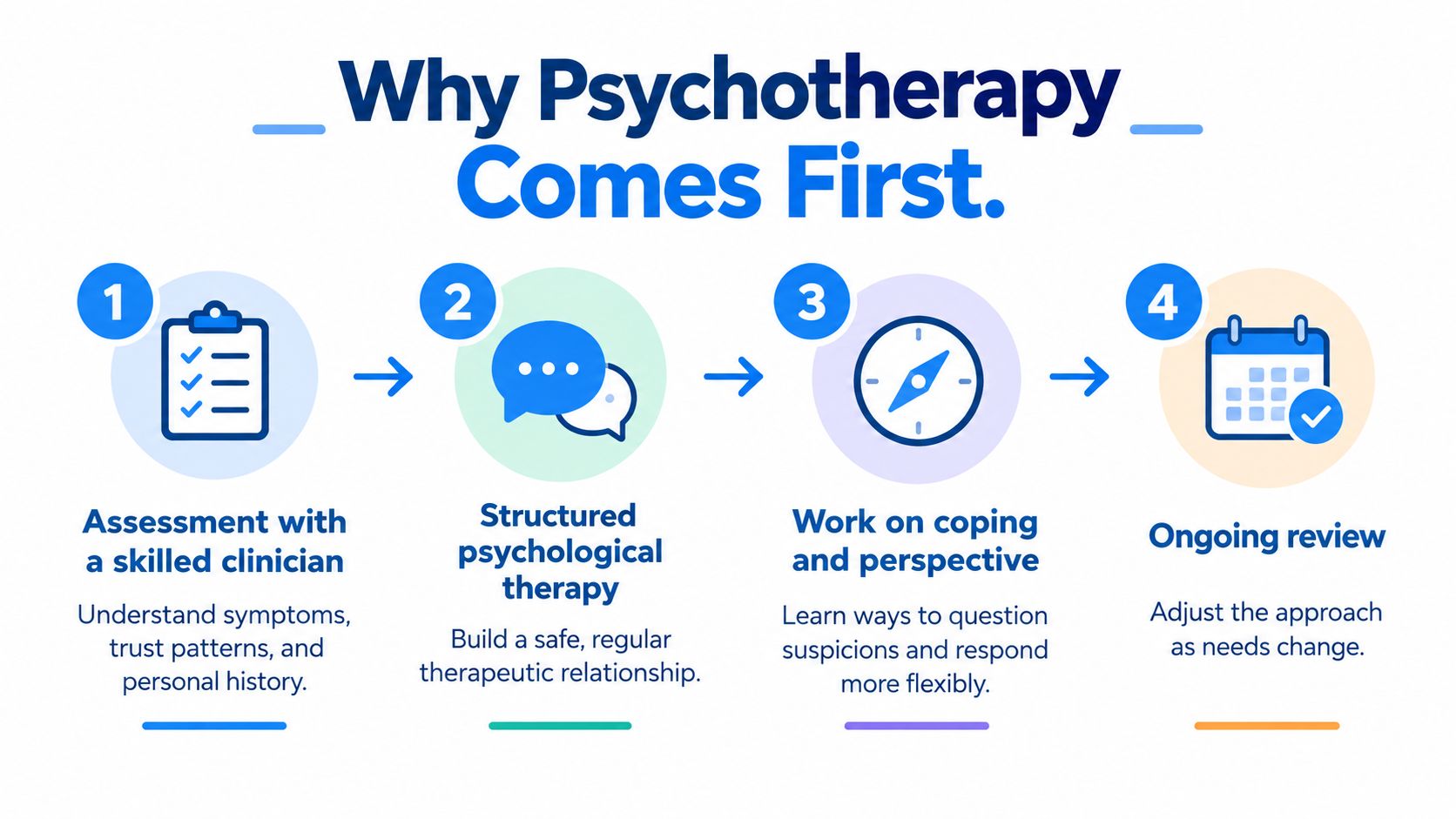 An infographic showing four steps of psychotherapy treatment, starting from assessment to ongoing review and adjustment.