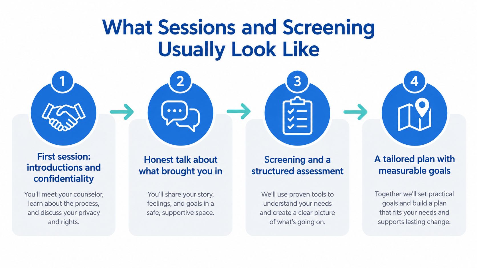 A four-step infographic illustrating the initial counseling process including sessions, screening, and goal setting.