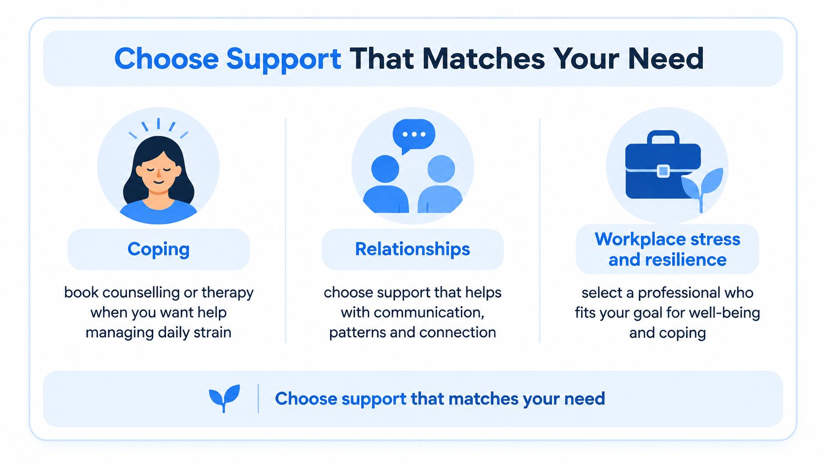 An infographic showing three different categories of mental health support: coping, relationships, and workplace stress and resilience.