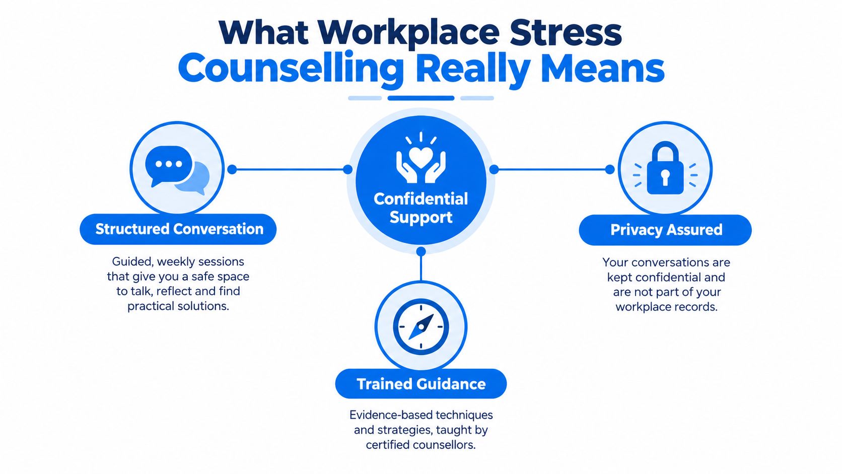 An infographic titled What Workplace Stress Counselling Really Means, detailing structured conversations, confidential support, privacy, and trained guidance.