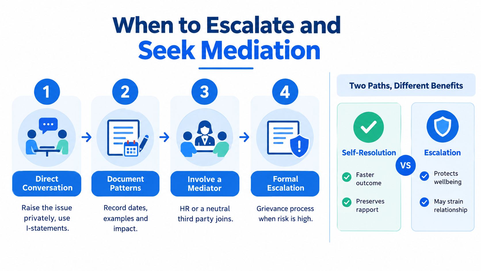 An infographic showing four sequential steps for addressing workplace conflict, from direct conversation to formal escalation.