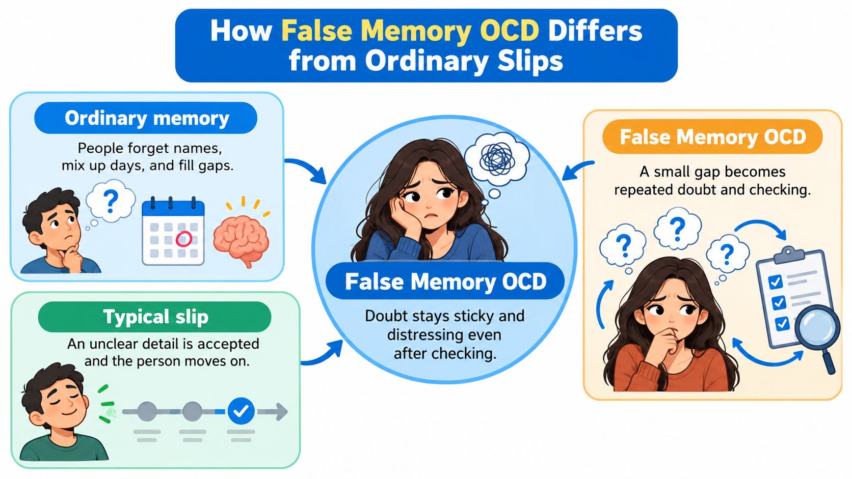 A diagram contrasting typical memory slips with the characteristics of False Memory OCD for educational purposes.