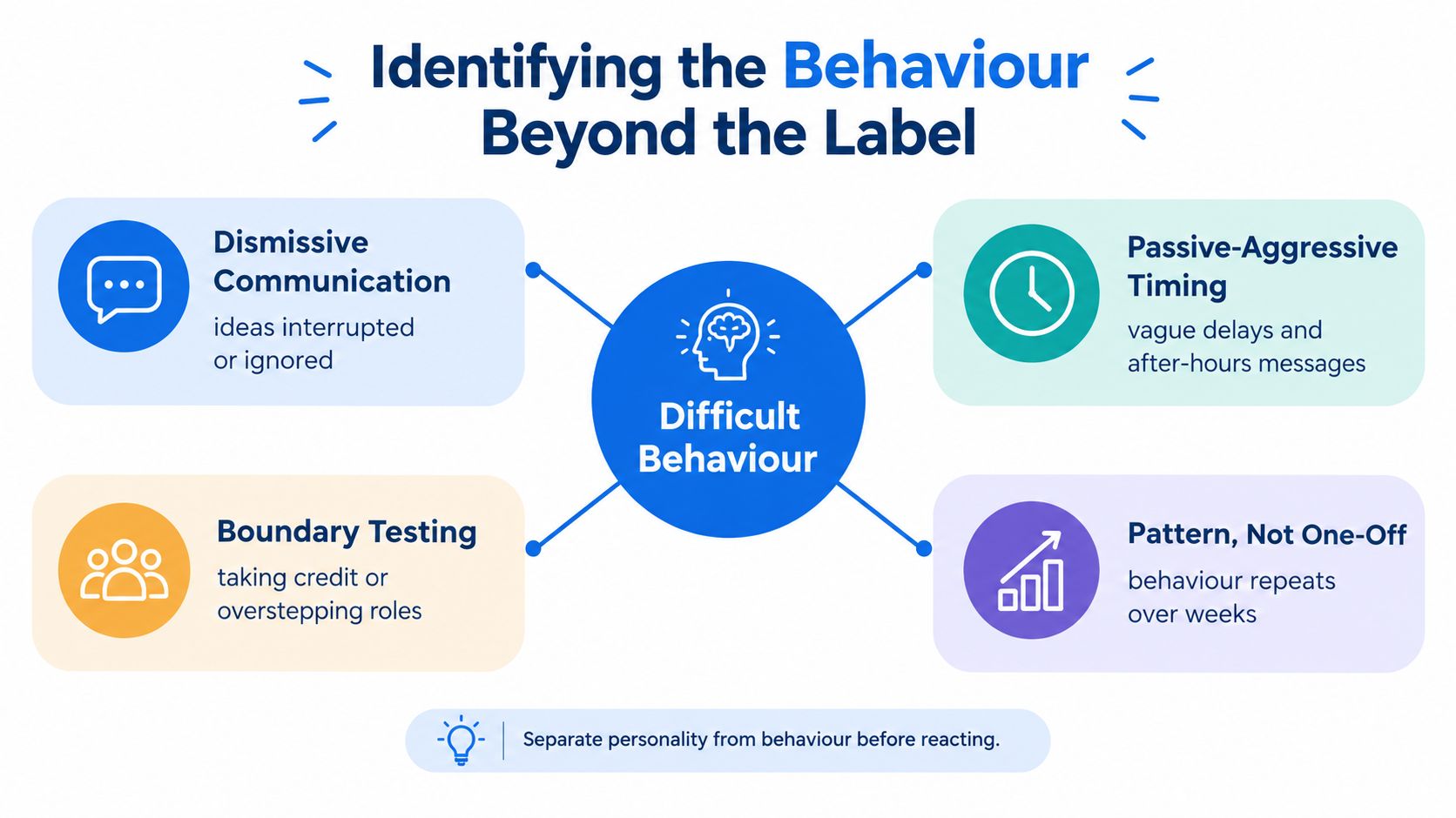 An infographic titled Identifying the Behaviour Beyond the Label, showing four examples of difficult workplace behaviors.