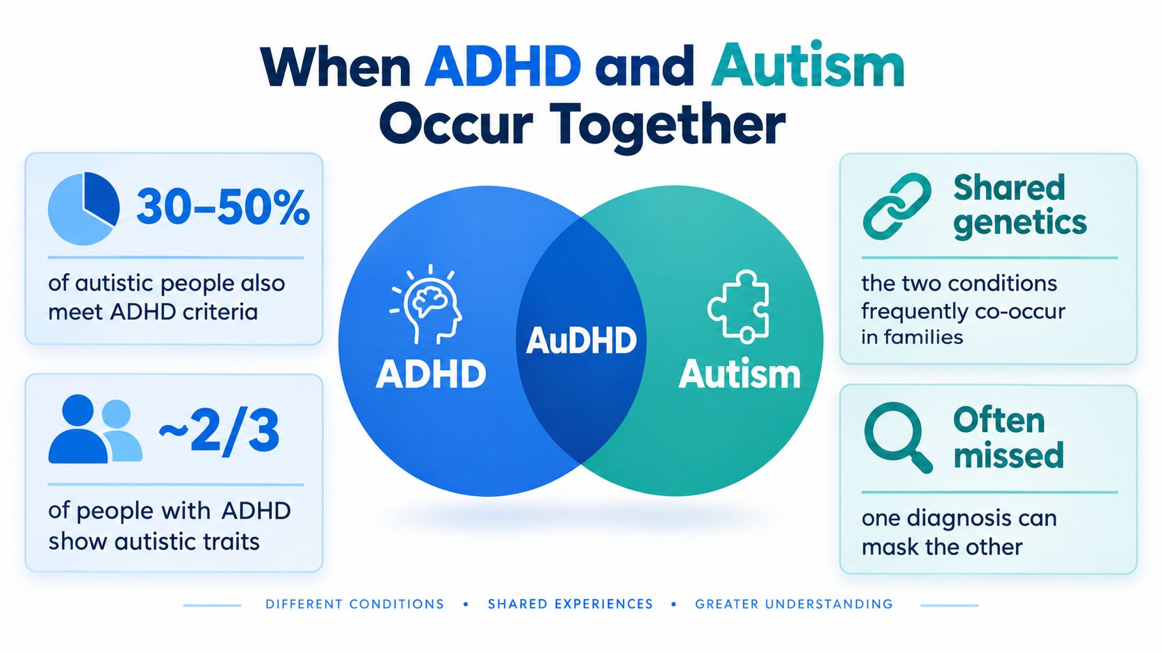An infographic titled When ADHD and Autism Occur Together illustrating the overlap and shared traits of both conditions.