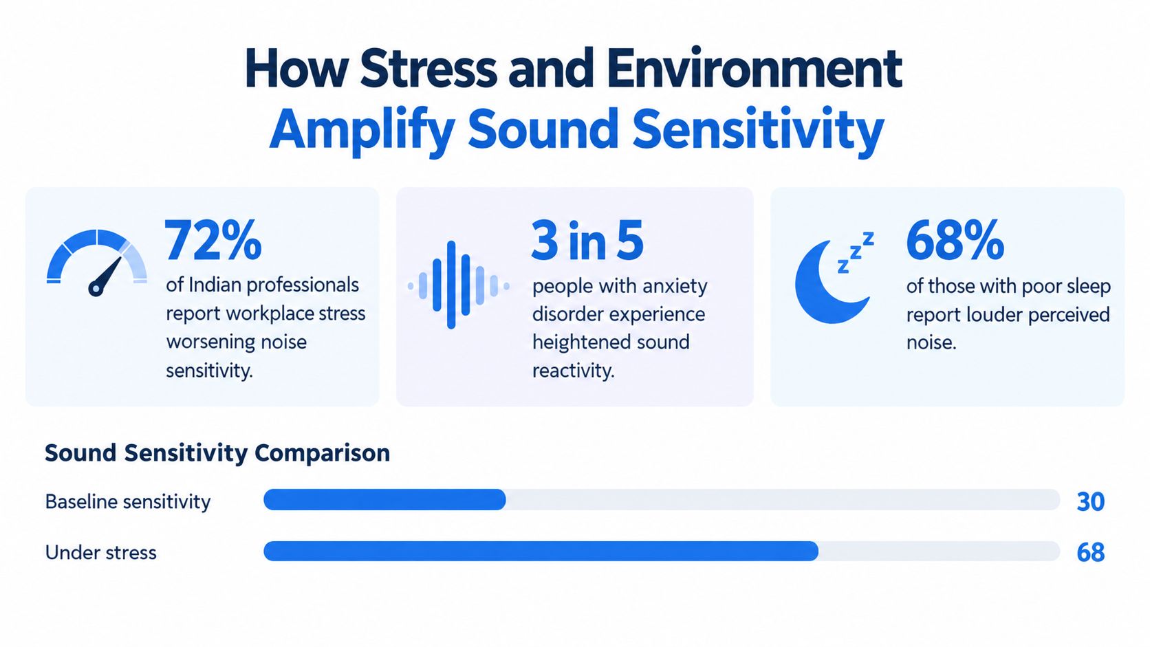 An infographic illustrating how stress, anxiety, and poor sleep amplify individual sensitivity to loud noises.