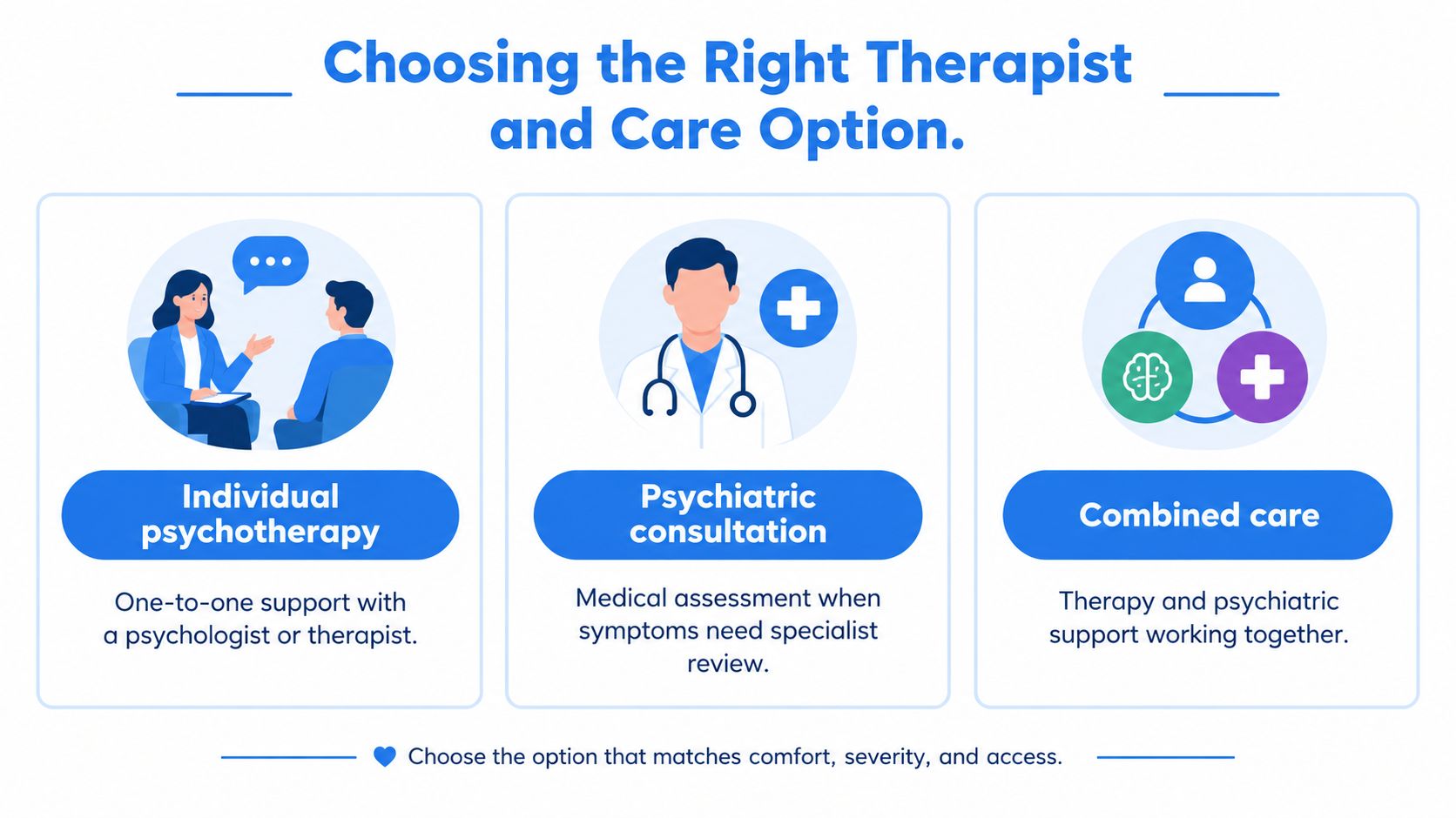 An infographic showing three mental health treatment options: individual psychotherapy, psychiatric consultation, and combined care for patients.