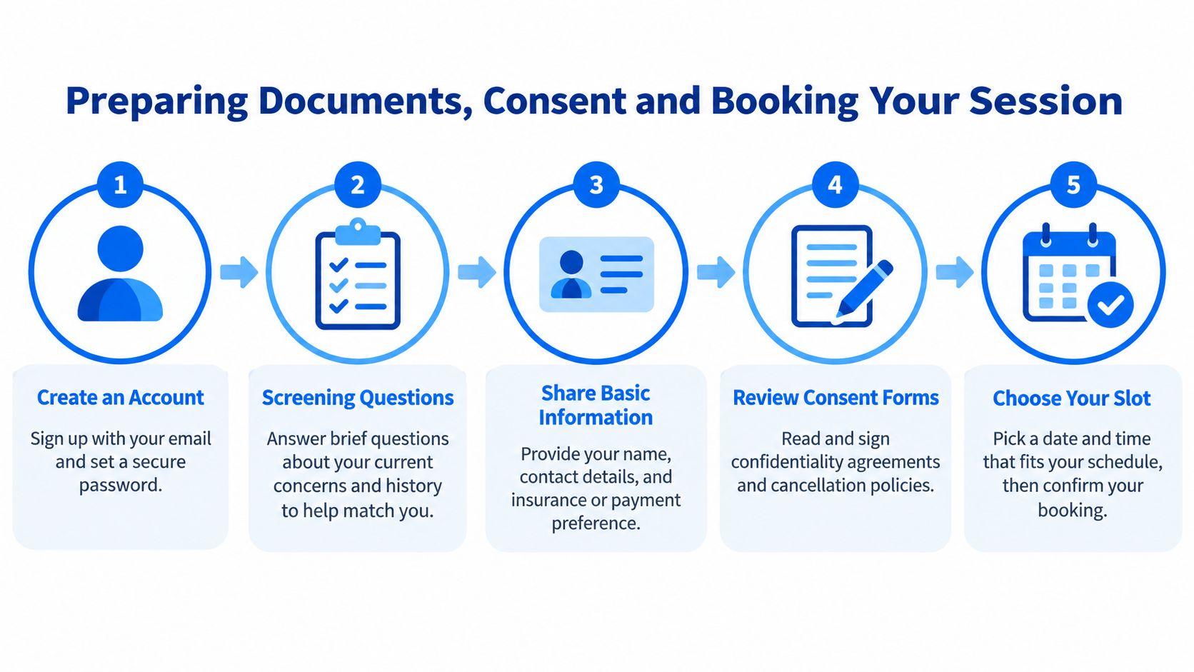 A five-step infographic guide titled Preparing Documents, Consent and Booking Your Session, showing the therapy onboarding process.