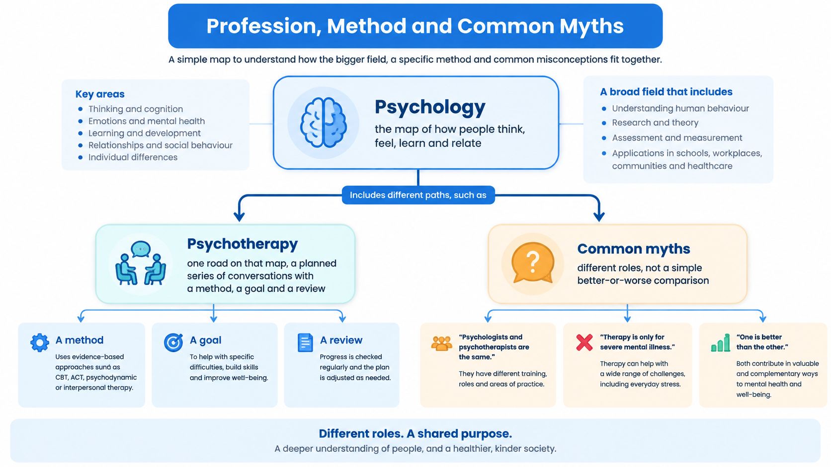 A diagram explaining psychology, psychotherapy, and common myths about these mental health roles and their shared purpose.