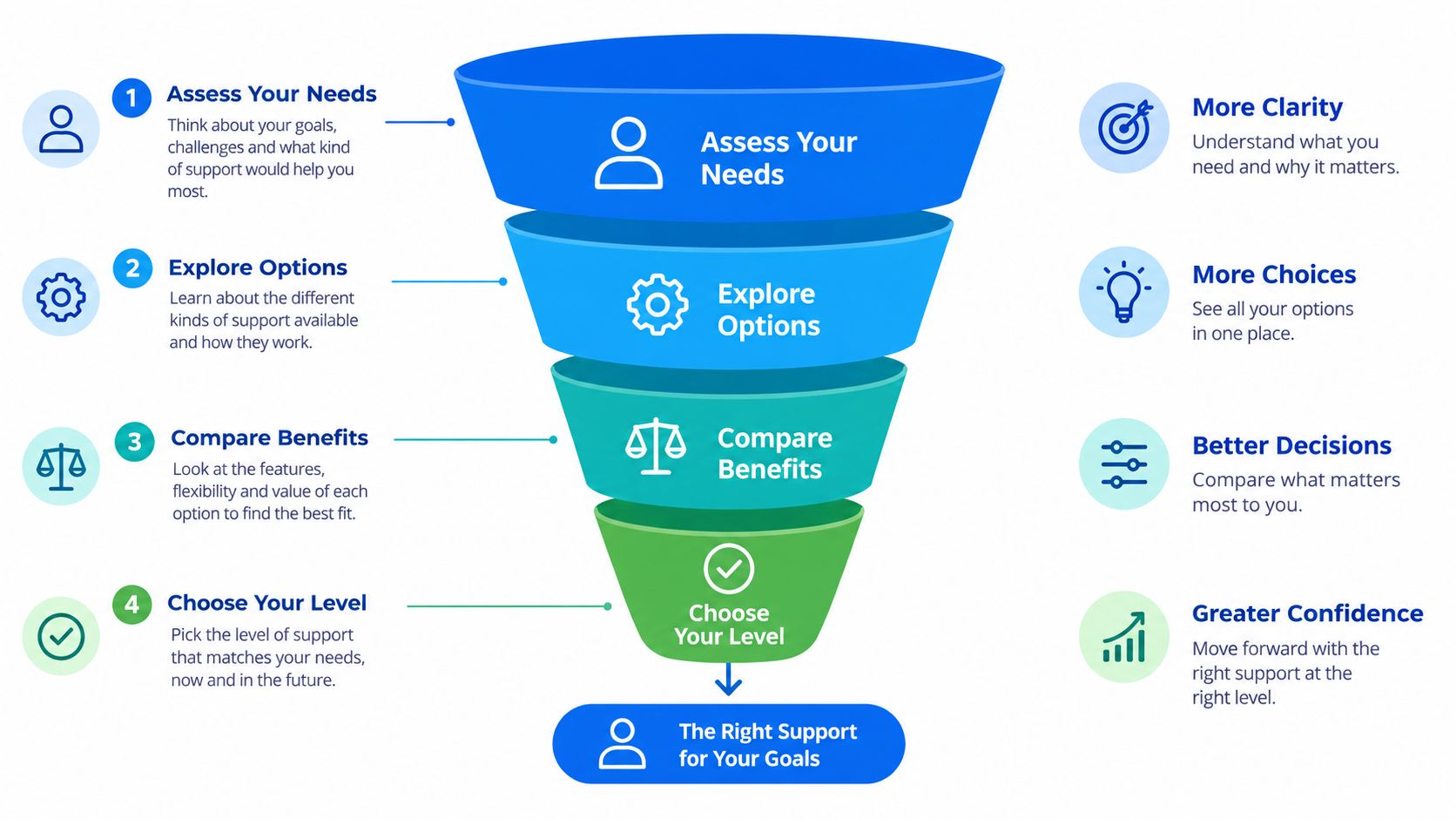 A four-step funnel diagram illustrating the process of choosing the right counseling support for personal goals.
