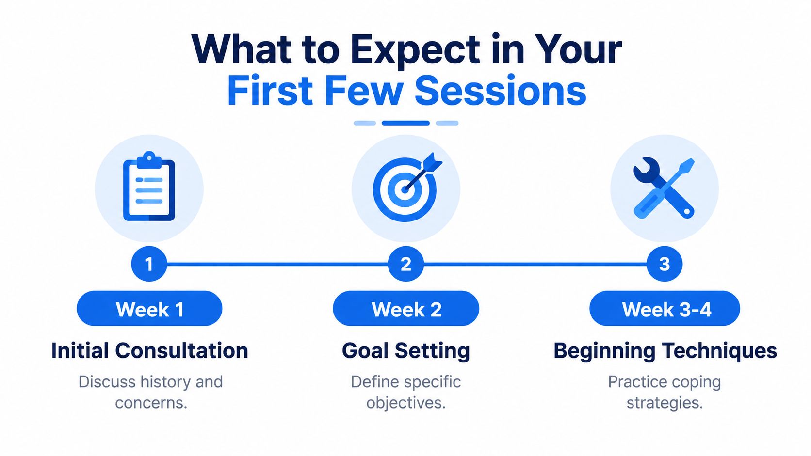 A visual guide outlining the steps for initial therapy sessions including consultation, goal setting, and learning techniques.
