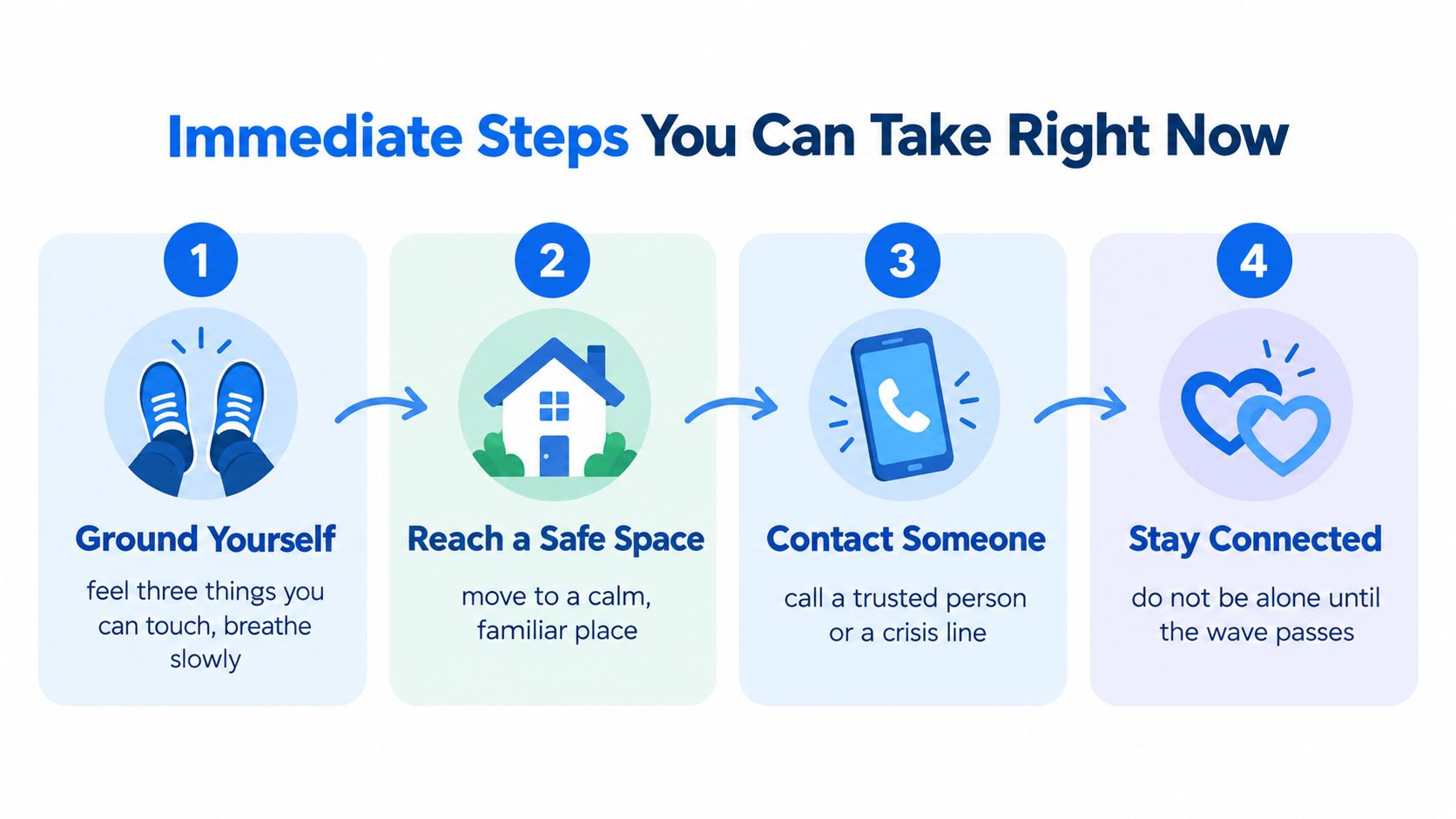 A four-step infographic illustrating immediate actions for emotional grounding and crisis support during a mental health wave.