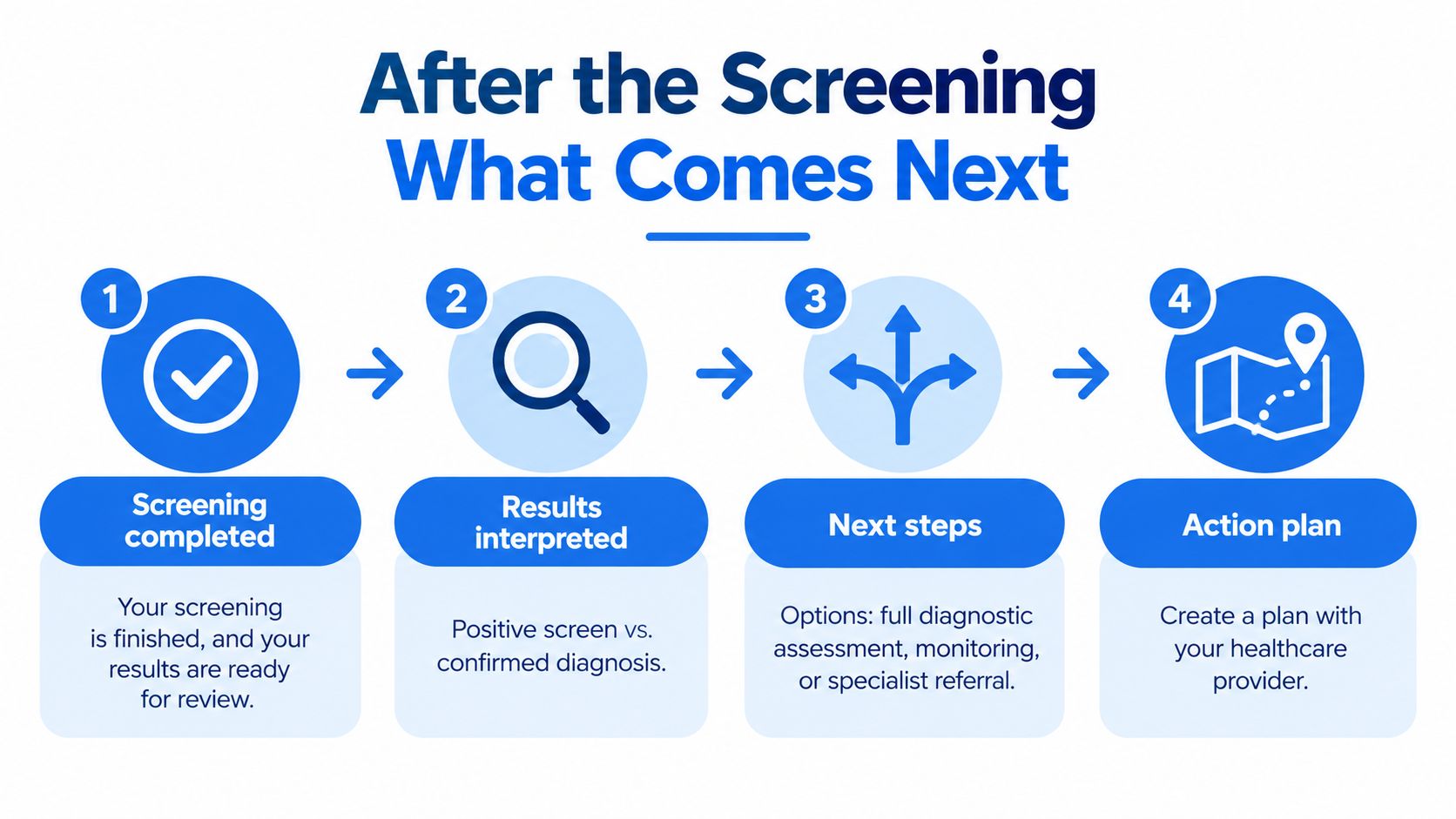 A four-step infographic explaining the process after an ADHD screening, including results, next steps, and action plans.