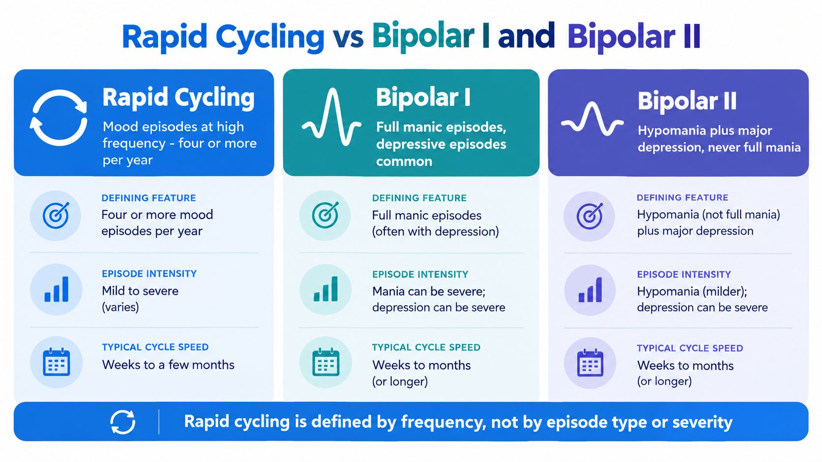 A comparison chart explaining the differences between rapid cycling, Bipolar I, and Bipolar II mood disorders.