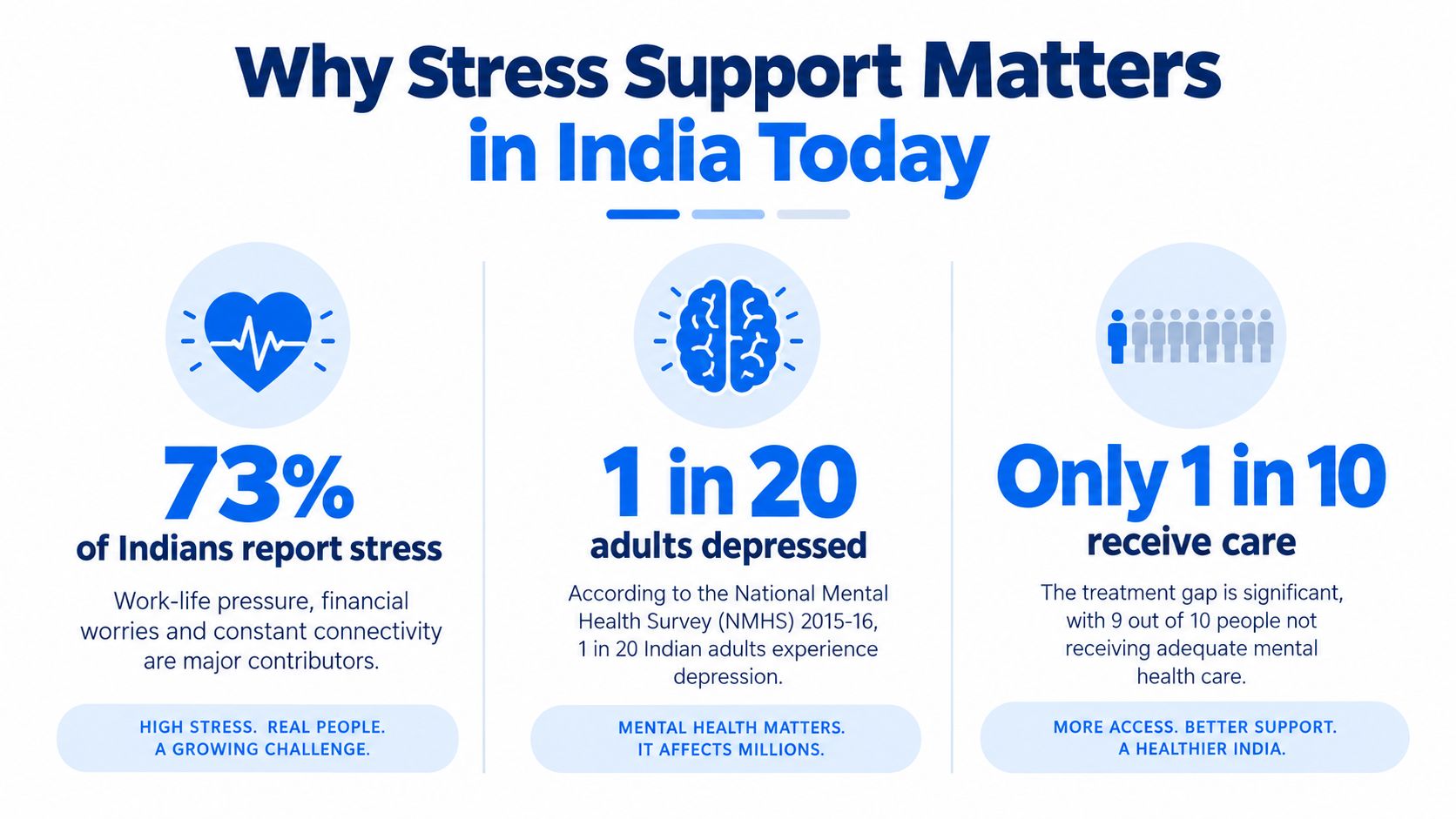 An infographic titled Why Stress Support Matters in India Today showing statistics on stress and depression.