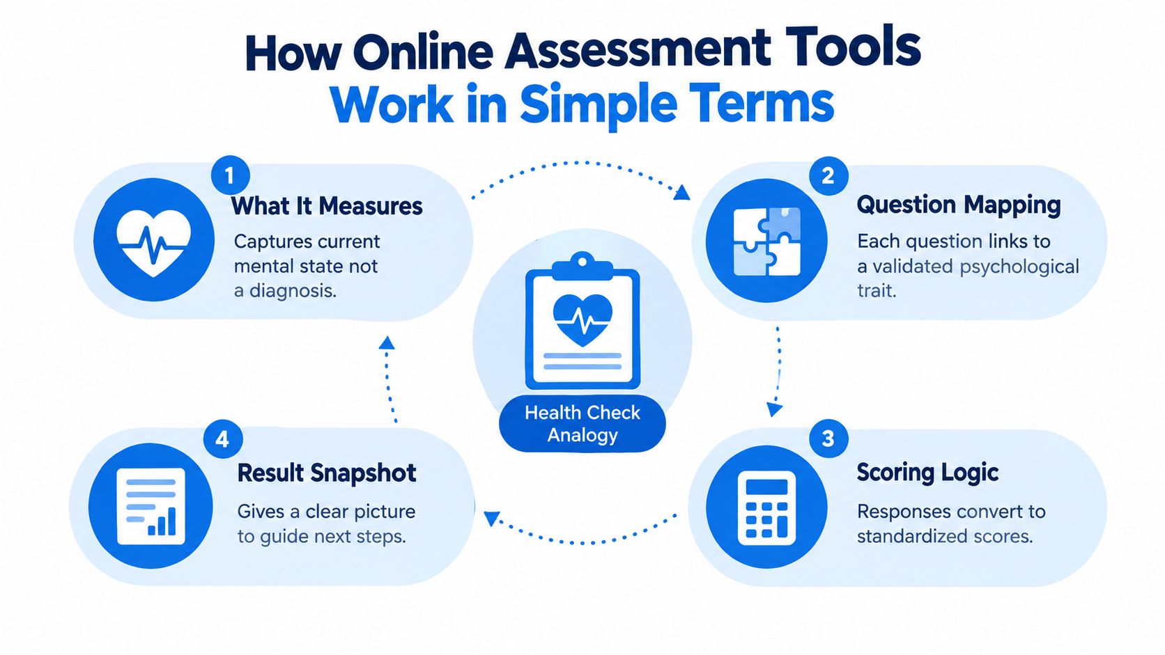 A diagram illustrating the four-step process of how online mental health assessment tools function.