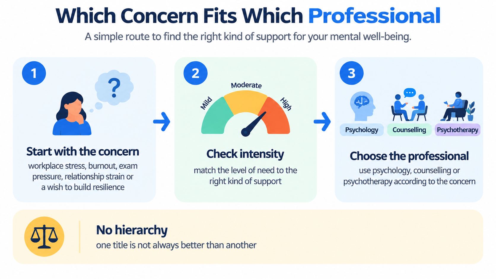 A simple infographic explaining how to choose between psychology, counselling, and psychotherapy based on concerns and intensity.