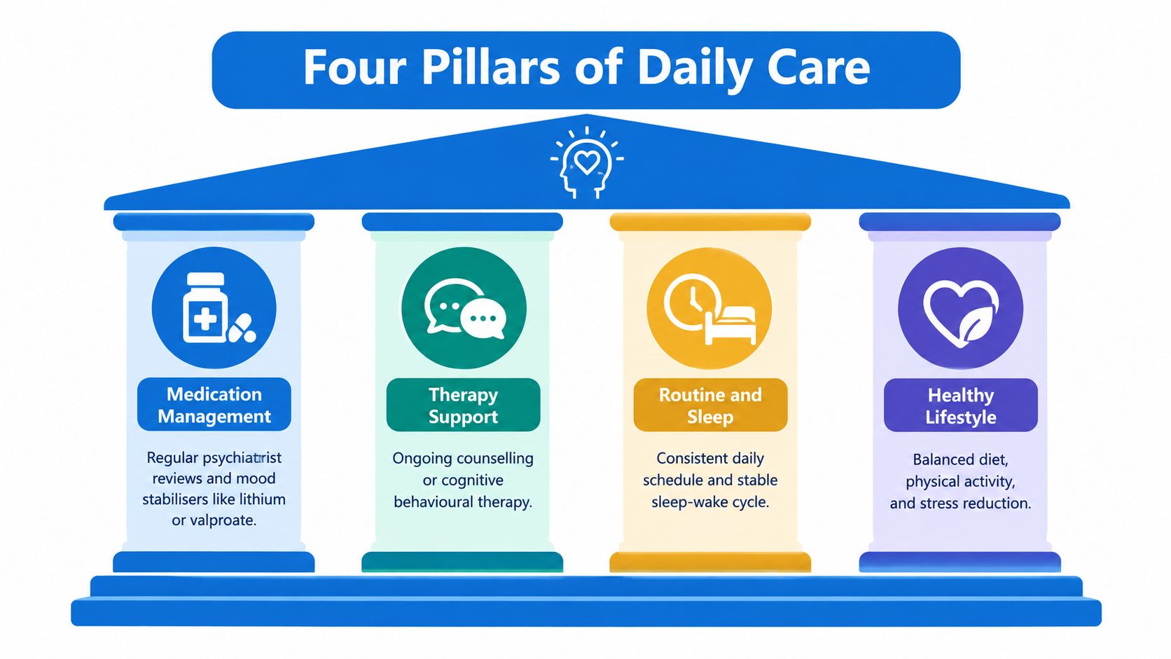 A diagram illustrating the four pillars of daily care for managing bipolar disorder, including medication, therapy, routine, and lifestyle.