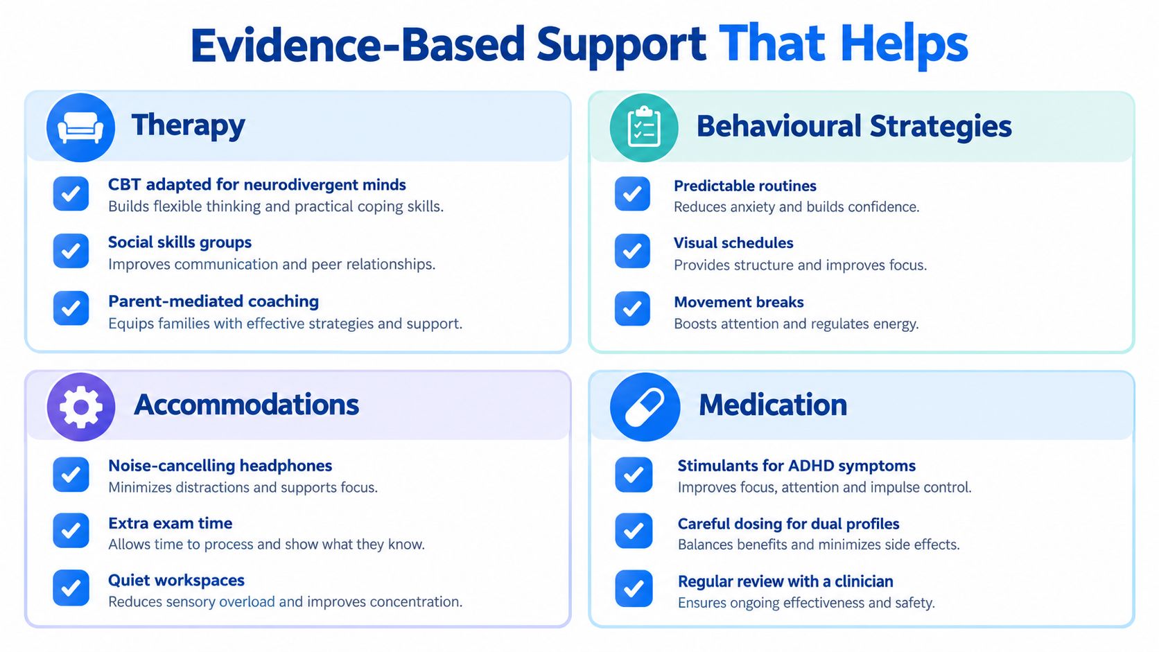A chart detailing evidence-based support methods for neurodivergent individuals, including therapy, behavioural strategies, accommodations, and medication options.