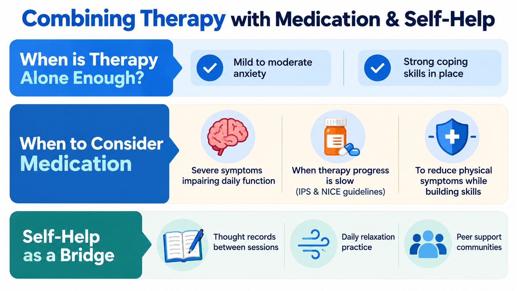 An infographic titled Combining Therapy with Medication and Self-Help explaining treatment options for managing anxiety symptoms.