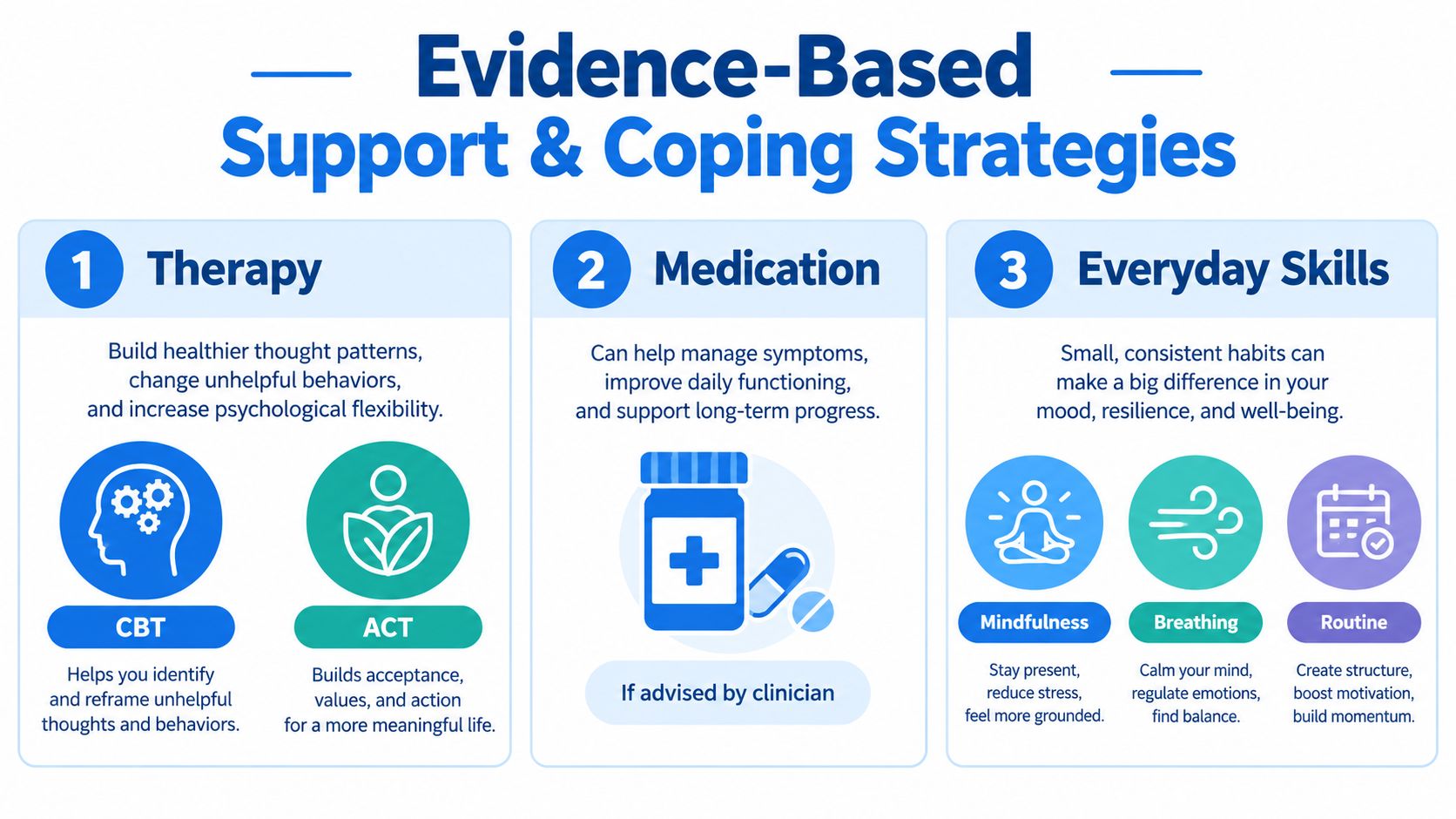 An infographic titled Evidence-Based Support and Coping Strategies, showing three categories: therapy, medication, and everyday skills.