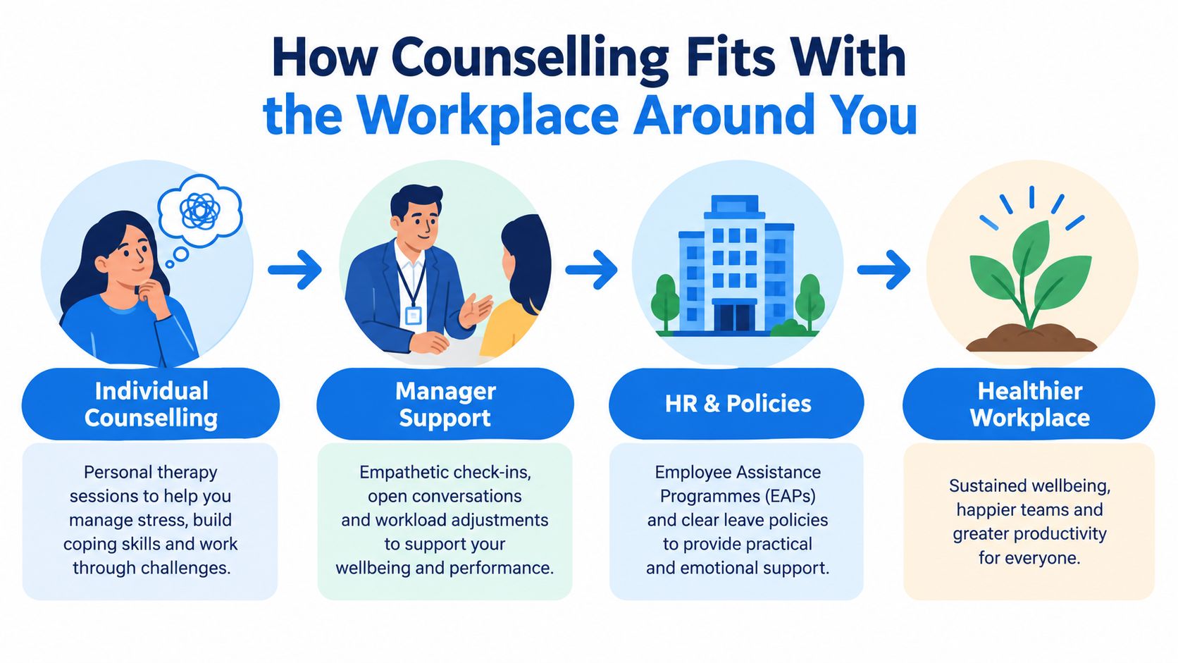 A diagram illustrating how individual counselling, manager support, and HR policies create a healthier workplace environment.