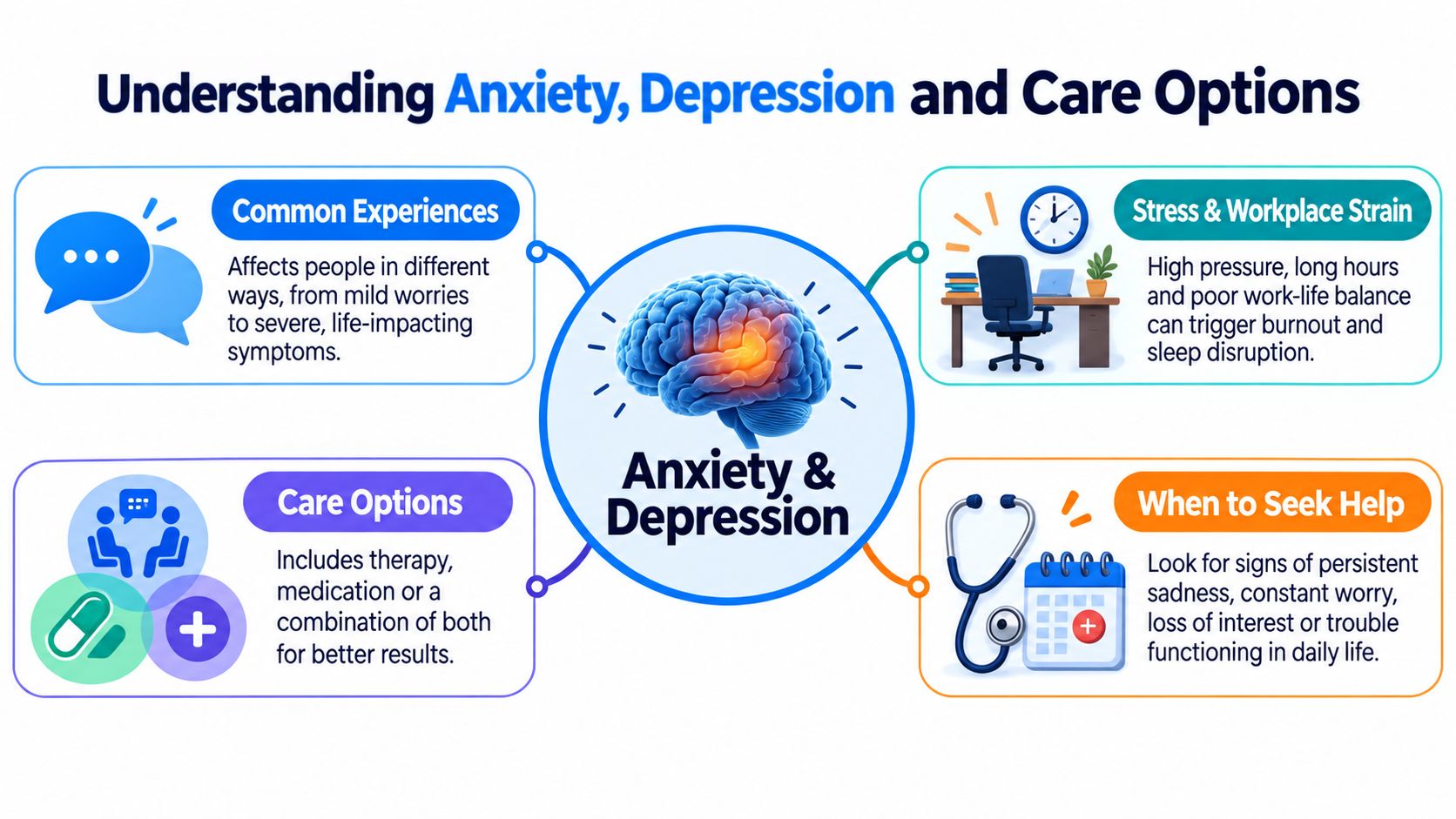 An infographic titled Understanding Anxiety, Depression and Care Options, illustrating causes, symptoms, and potential treatment approaches.