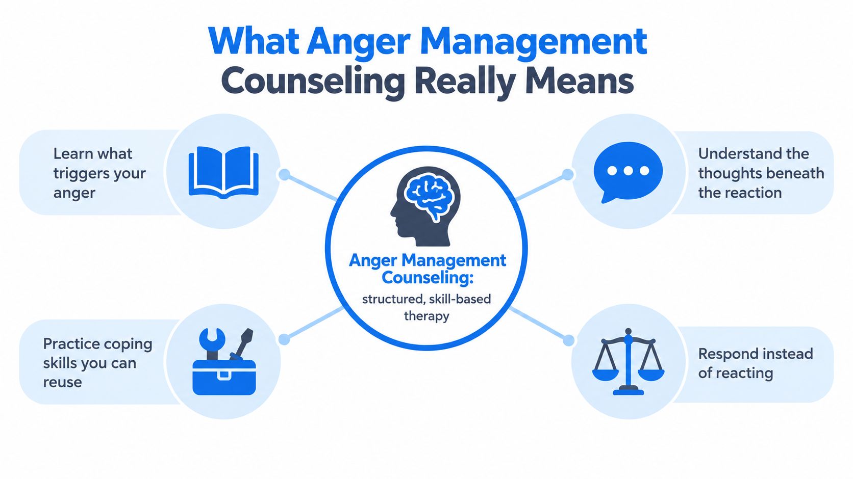 A diagram explaining anger management counseling as a structured, skill-based therapy using four key points.