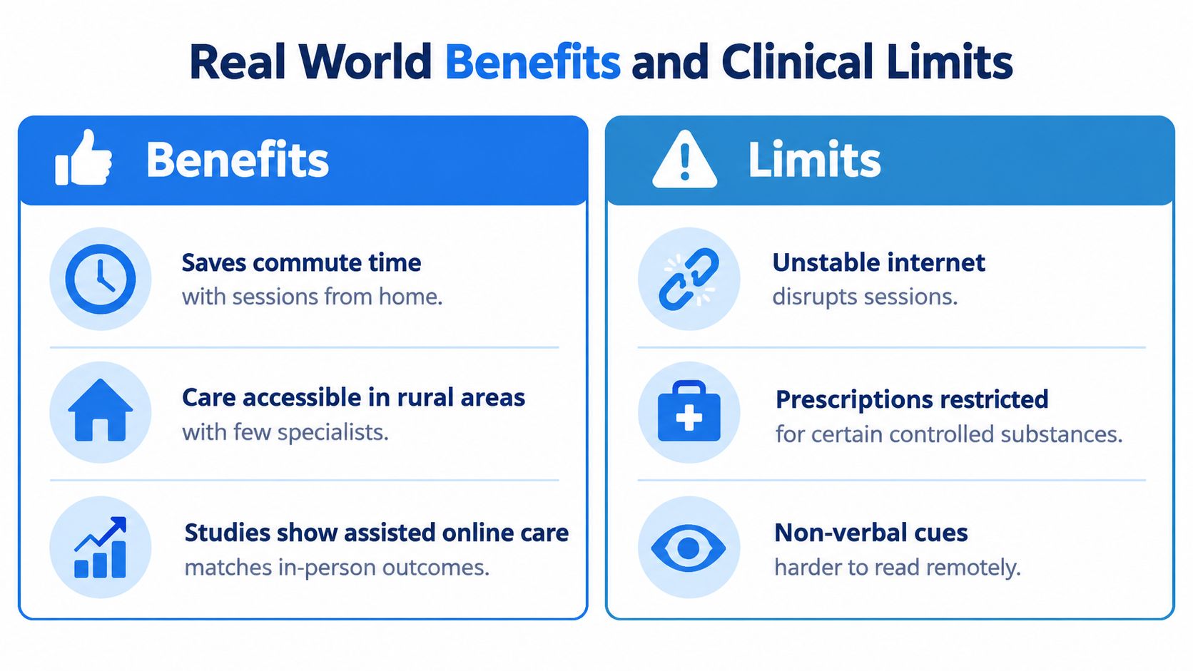 A comparison chart highlighting the benefits and clinical limitations of receiving mental healthcare through online consultations.